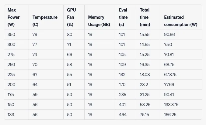 Limiting Your GPU Power Consumption Might Save You Some Money