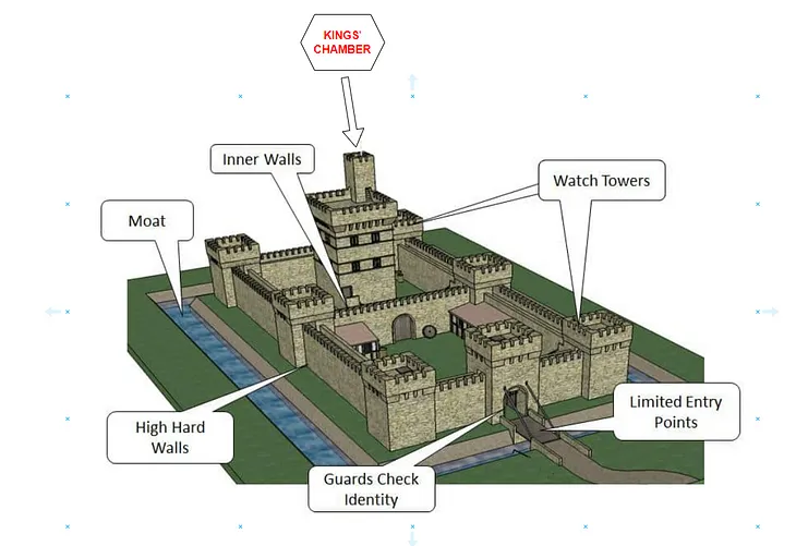 Defense in Depth and DevSecOps