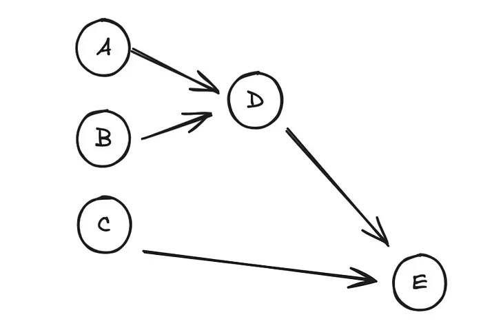 Uber Interview Prep: Execute Dependent Async Tasks with Topological Precision