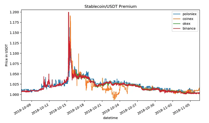 How the Pax Stablecoin Broke Tether