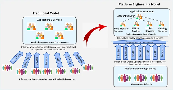 Platform Engineering model for Product Engineering