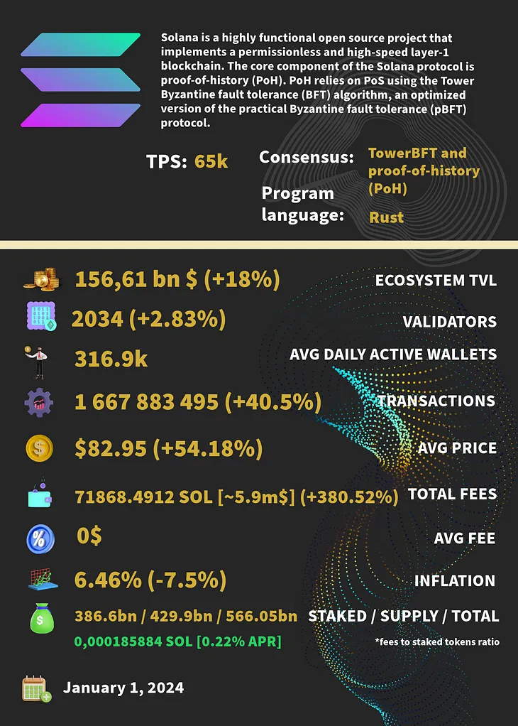 SOLANA onchain metrics [2024/01/01]