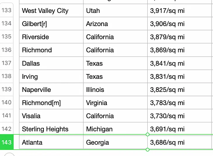 Atlanta ranks 143rd in population density among U.S. cities & that’s not good