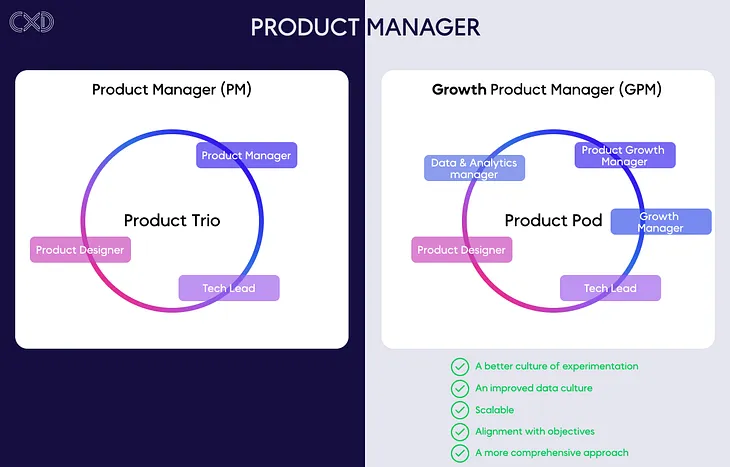 Growth Product Manager: Contributing to the Product Cycle through Research and Experimentation