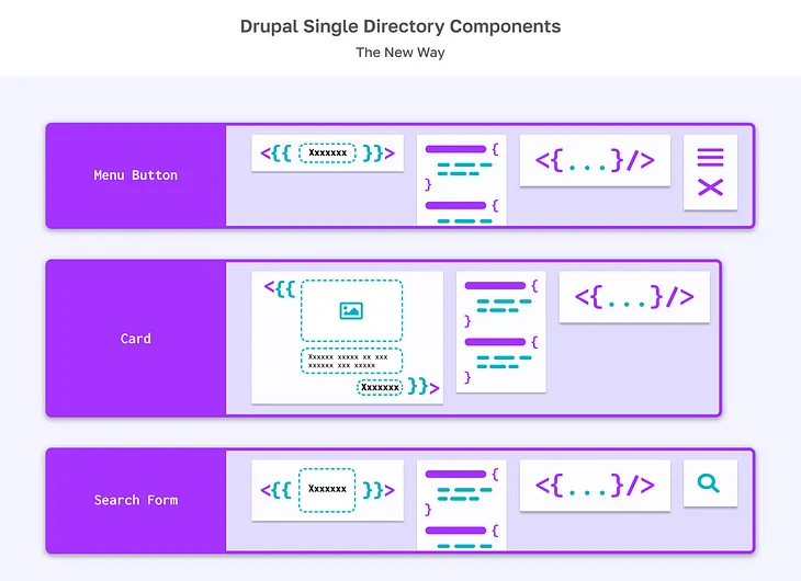 A symbolic representation of single directory components, with all the code for each component (examples of Menu Button, Card, and Search Form) housed within that component’s own container