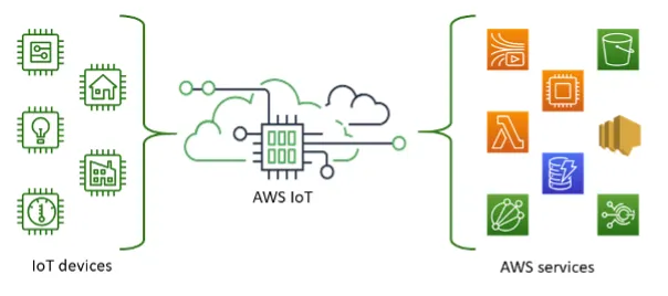 Getting Started with AWS IOT Core