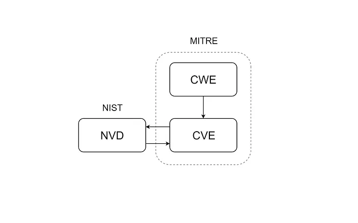 Demystifying Cybersecurity Terms: What Are CVE, CWE, and NVD?