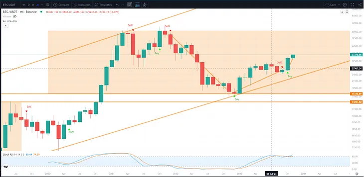 Best Crypto Signals 20NOV23