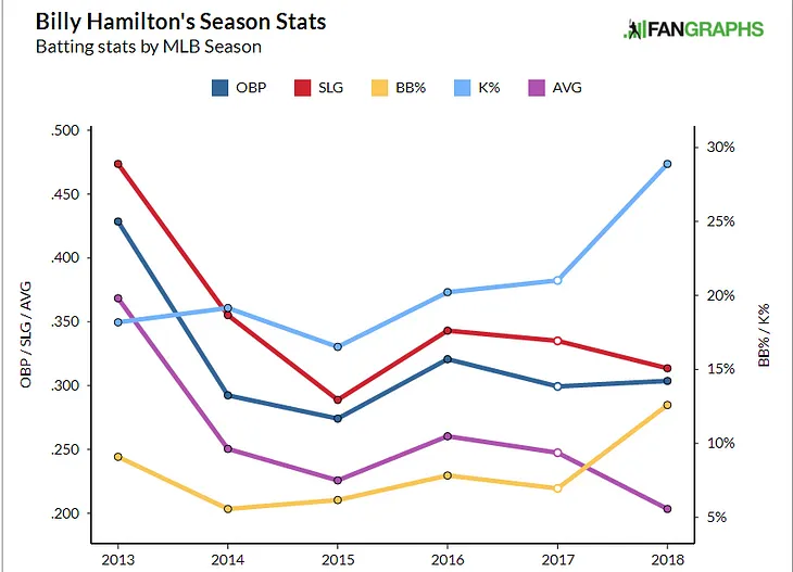 Billy Hamilton might be up to something