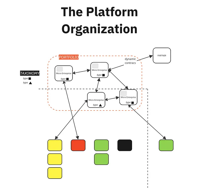 How Organizational Structures Evolve: From Functional to Matrix to Platform Models