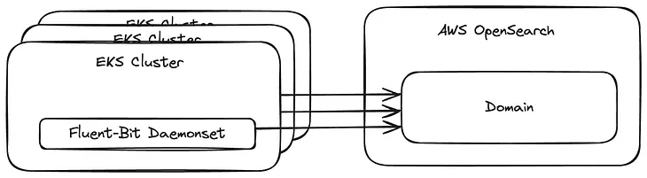 Centralizing AWS EKS Cluster logs to AWS OpenSearch with Fluent Bit