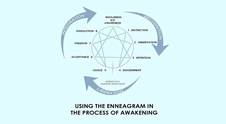Using the Enneagram in the process of awakening