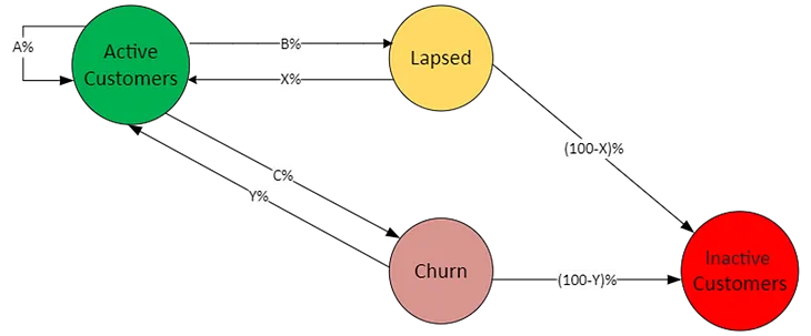 Understanding Interactions Between Marketing campaigns with Markov Chains