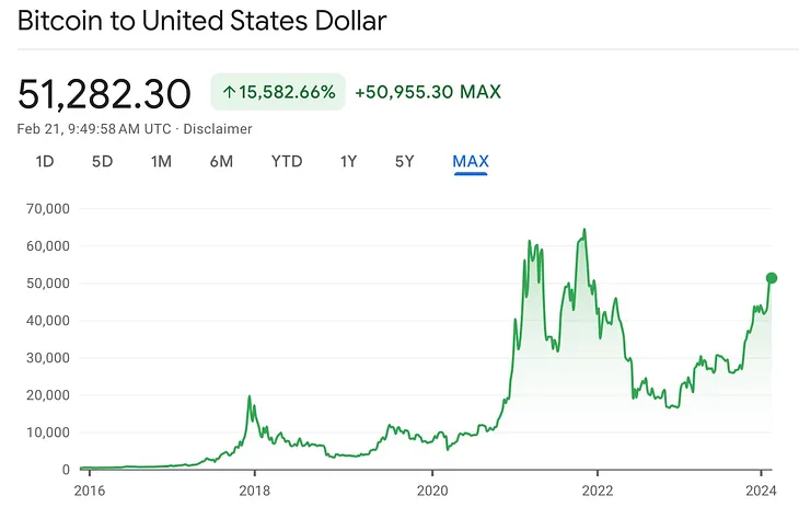 IMAGE: The Google Finance graph with the evolution of BTC to USD since the beginning to February 2024, with its value surpassing $50K