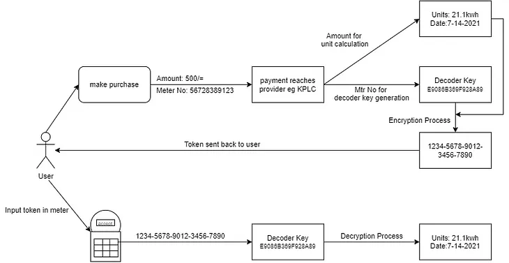 Let’s demystify that 20-digit utility token-Part 1