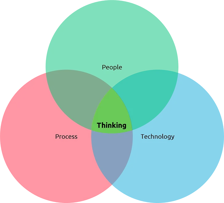 Venn diagram of People, Process and Technology with the intersection of those three circles being labeled “Thinking”