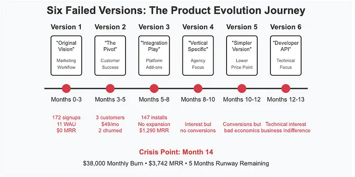 Our 18-Month Product-Market Fit Journey