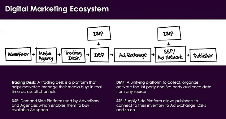 CPM Bargainer for Programmatic Advertising