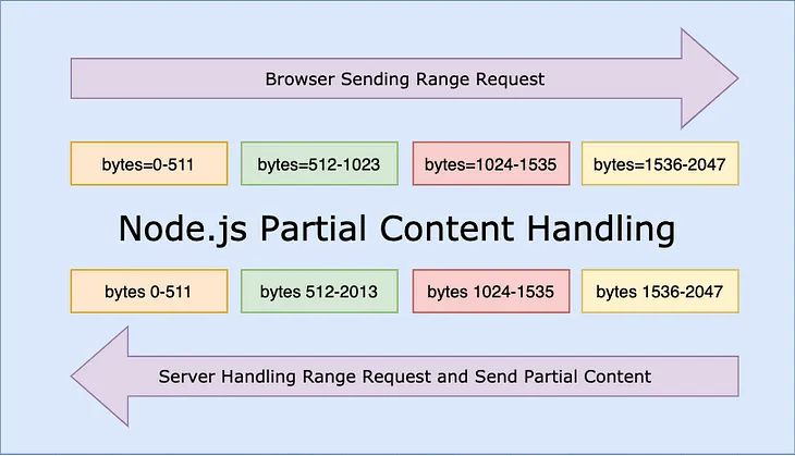 How to handle Partial Content in Node.js