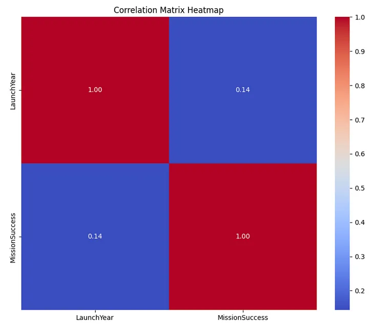 Rocket Launch Success Prediction Using Logistic Regression