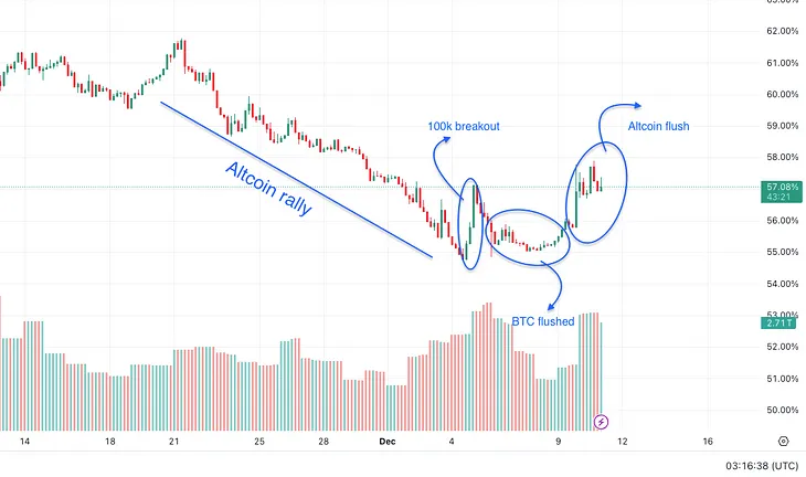 4 Signs Before A Crypto Market Flush