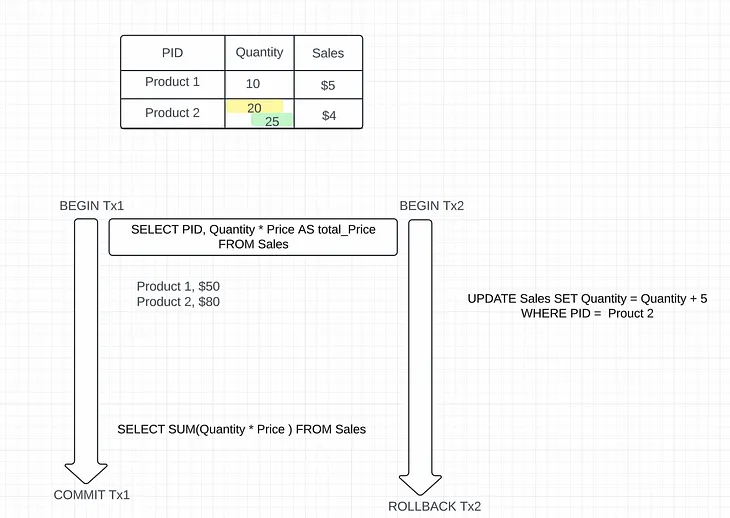 Isolation In Database Systems — 1