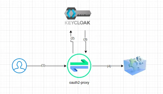 Kubernetes — Security — SSO Authentication  using OAuth2 Proxy and Keycloak