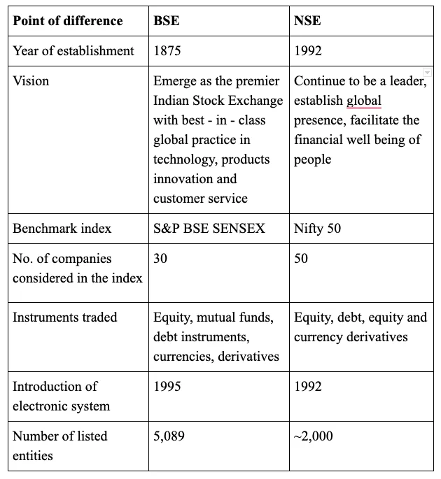 Read the difference between BSE and NSE