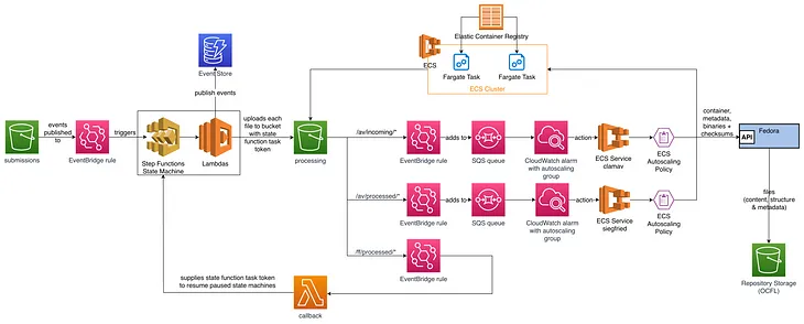 Building our repository ingest workflow