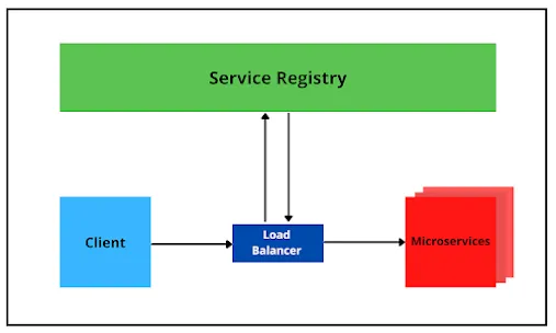 Understanding Service Discovery in Microservices Architecture