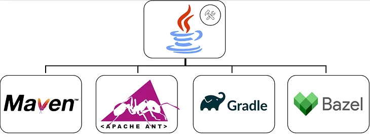 Java build tools. Maven, Gradle, Ant, Bazel