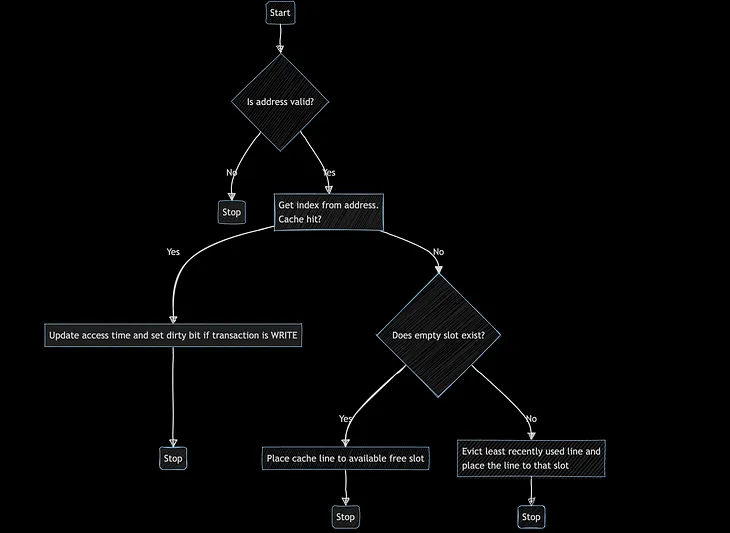 Cache (#13): Four-way set associative cache class method implementation