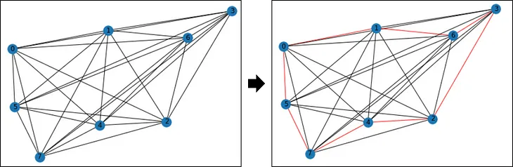 Quantum Approximate Optimization Algorithms on the “Traveling Salesman Problem”