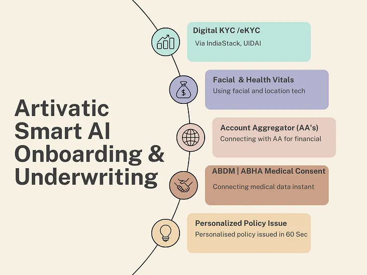 Smart AI Underwriting and Onboarding