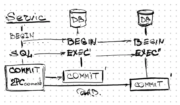 Two-Phase Transactions with PostgreSQL [Part 1]