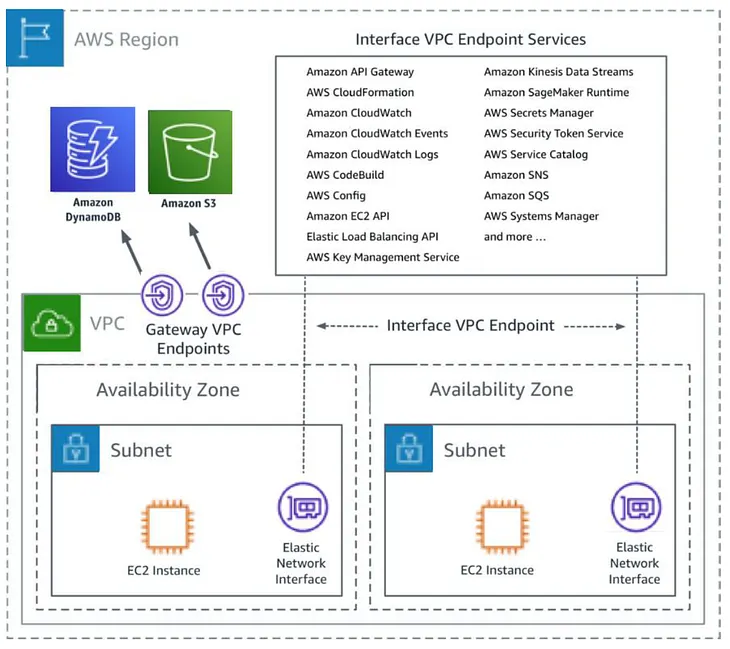 VPC Endpoints: Private Connectivity for Secure AWS Access