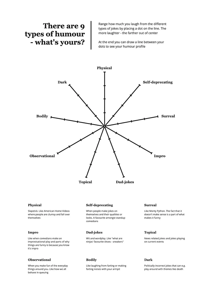 An empty star diagram with nine axis. One for each type of humour found in this article by the Huffington Post https://www.huffpost.com/entry/there-are-nine-different-types-of-humour-which-one-are-you_n_61087612e4b0999d2084fbd7