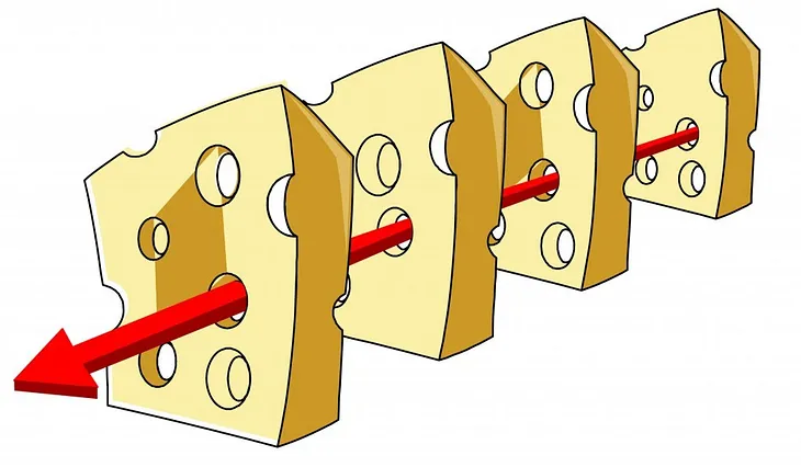 The Swiss Cheese Model shows how failures must penetrate multiple layers of defense.