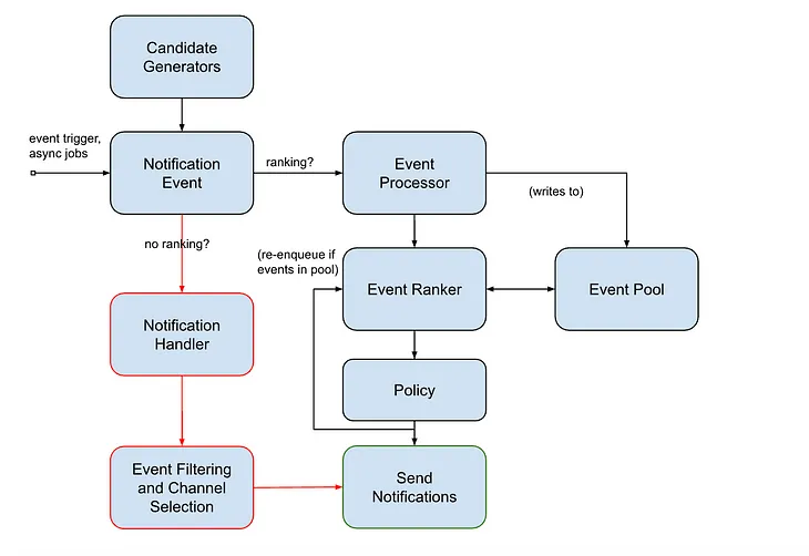 NEP: Notification System and Relevance