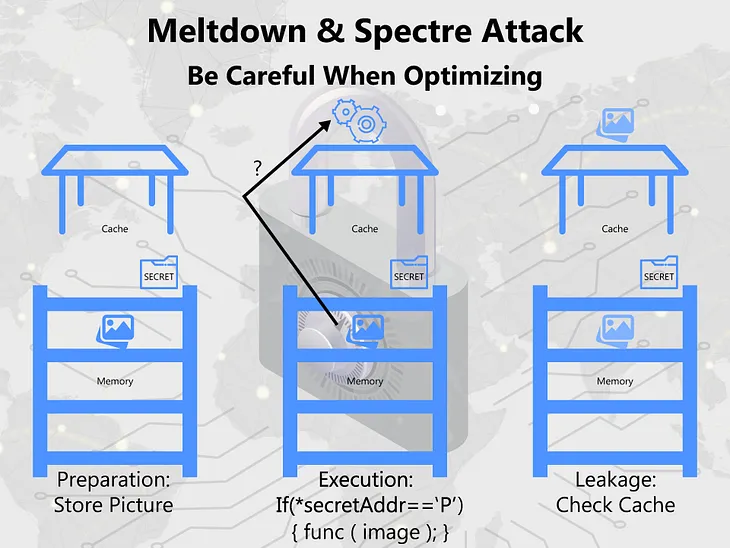 Meltdown & Spectre Attack