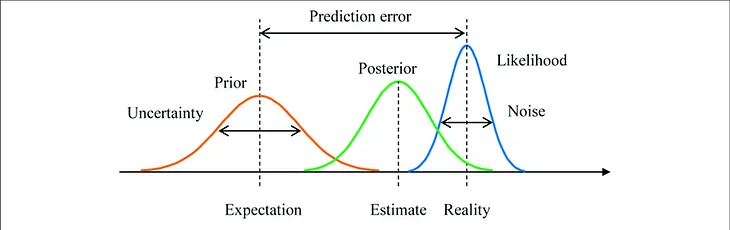 Understanding the Prior and the Posterior Distributions