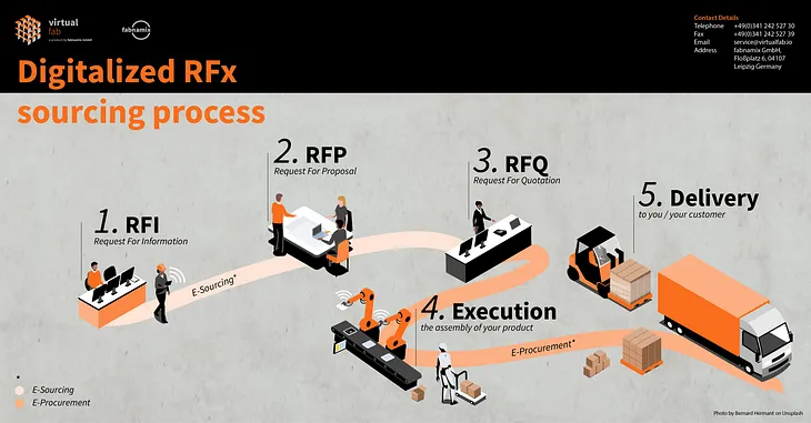 E-Sourcing and E-Procurement applied: How structured RFx-Processes save manufacturing costs and…