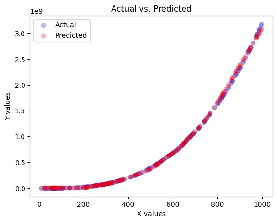 Prediction aligning well with actual values for Non linear equation