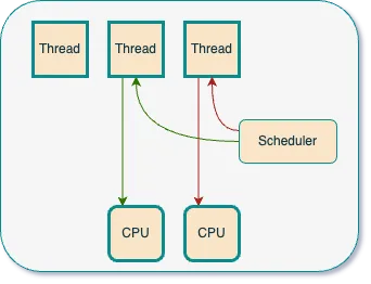 Threads vs lightweight threads