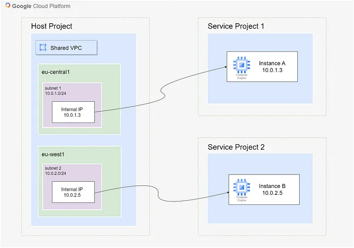 Understanding Shared VPCs in Google Cloud Platform