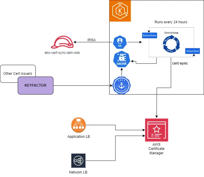 cert-sync architecture diagram