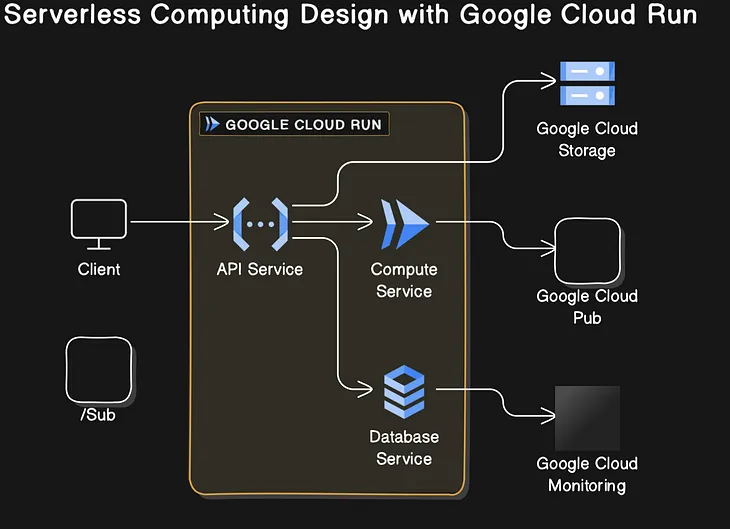 Deploy a Go Application on Google Cloud Run : Serverless Computing