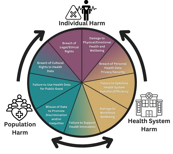 The interplay between data-related harm and the secondary use of health data