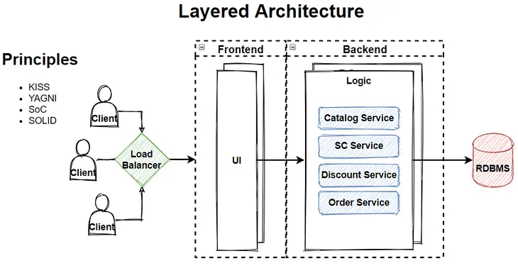 The most insightful stories about Layered Architecture - Medium