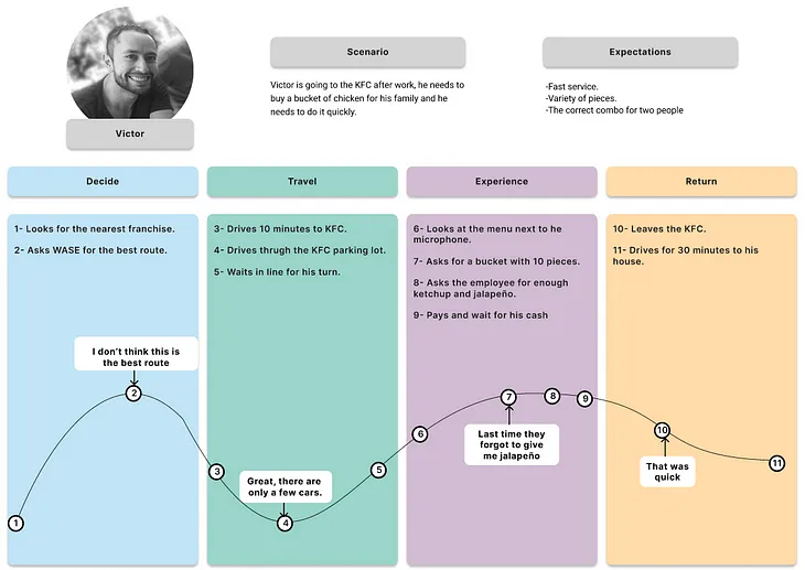 The importance of the “journey map” in UX design